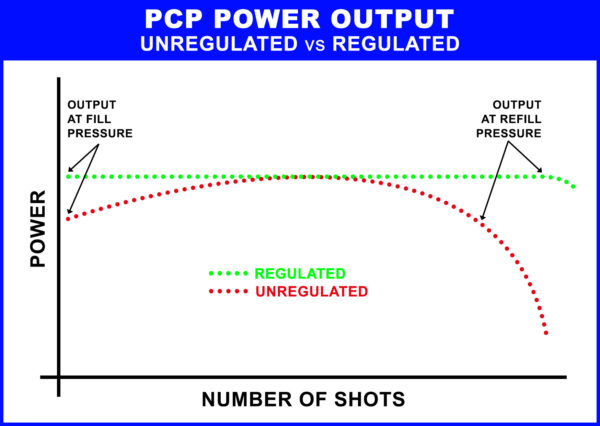 Why Regulated Airguns Deliver Superior Performance